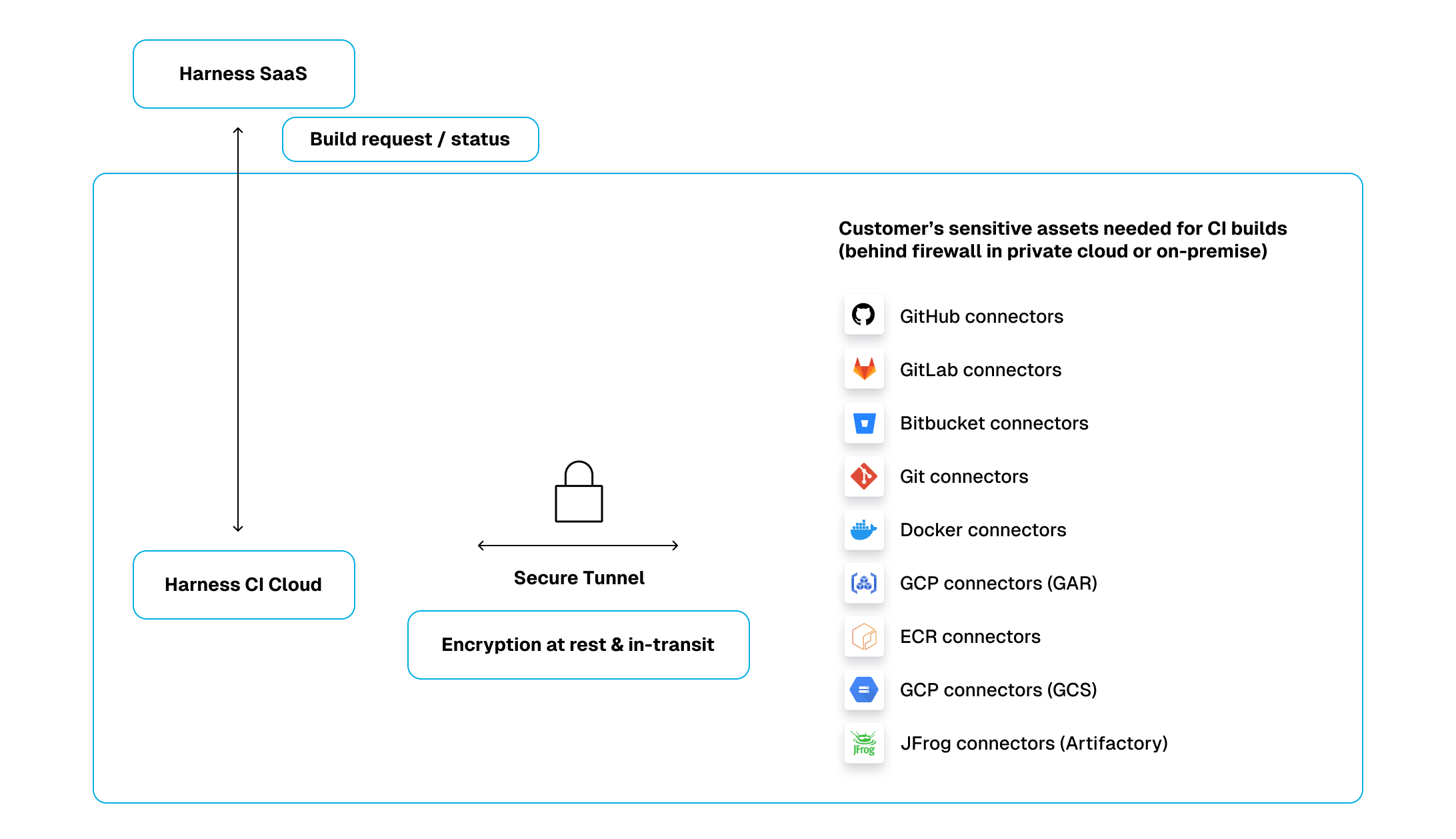 Architecture of Secure Connect: establishes a secure tunnel from Harness Cloud to your private network, enabling access to internal code and artifact repositories.